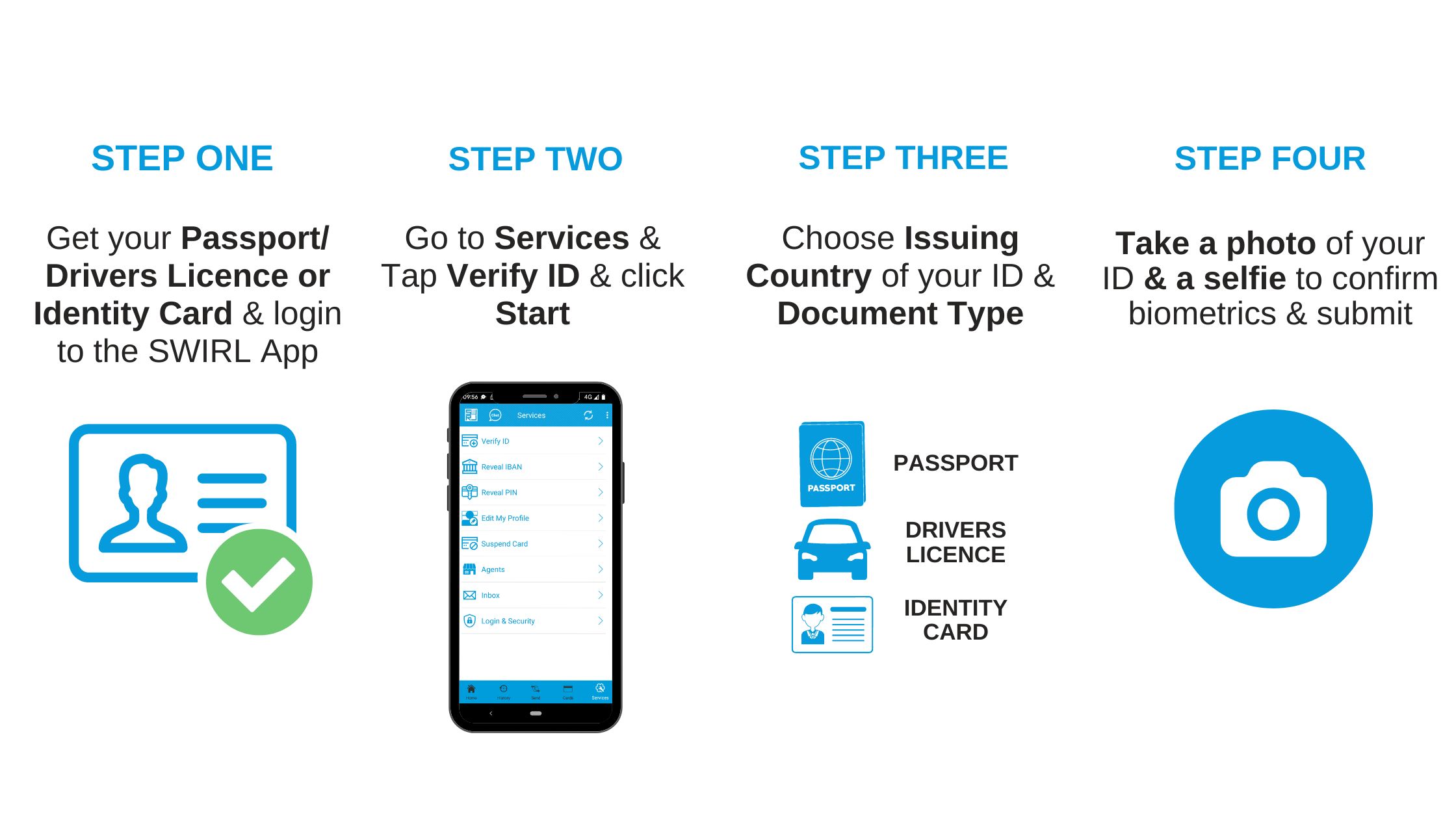 the image shows a step by step guide on how to verify a customer’s ID using the SWIRL Card App